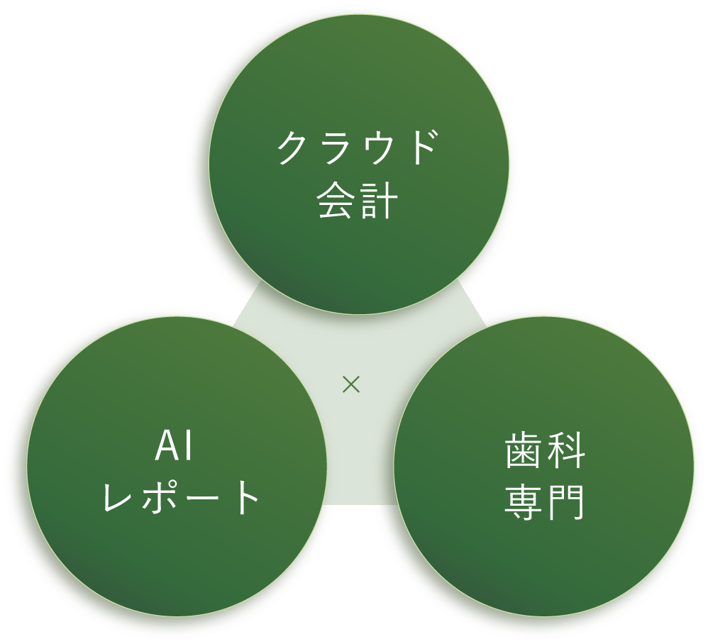 クラウド会計・AIレポート・歯科専門
